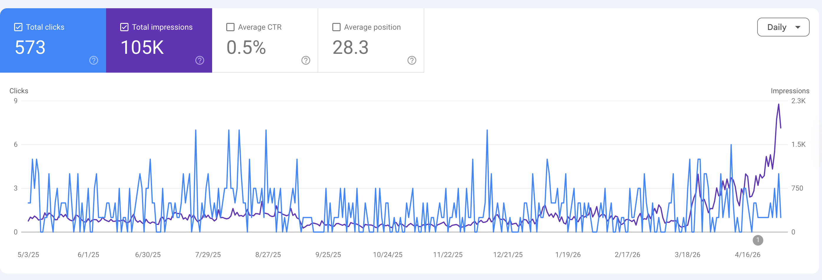 Google Search Console traffic growth